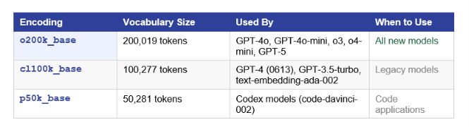 Tiktoken supports multiple encoding schemes, each matching a different generation of OpenAI models. Using the wrong encoding for your model gives you wrong token counts, which leads to cost estimation errors and unexpected context-limit hits.